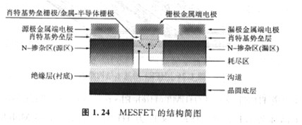 半导体MOSFET和MESFET有甚么区分，根基道理是甚么？