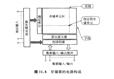 cmos属于甚么品种存储器,它有几种上风？