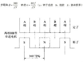 步进机电任务道理
