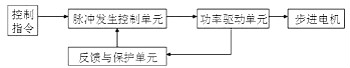 步进机电任务道理