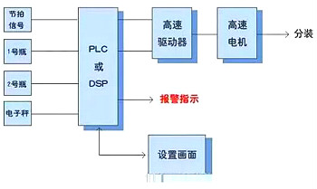 步进机电任务道理