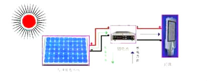 太阳能路灯设置装备摆设