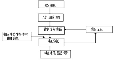 步进马达驱动器