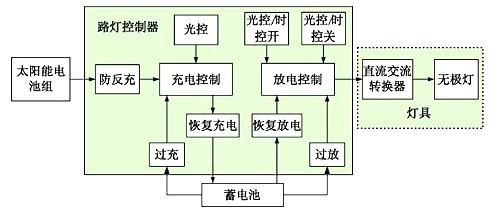 太阳能LED事理图