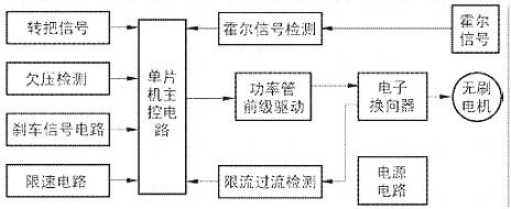 电动车节制器