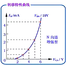 MOS 加强型 耗尽型
