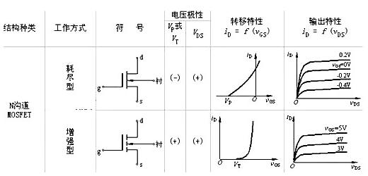 N型MOS管导通前提