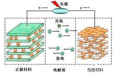 锂离子电池任务道理