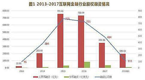 互联网金融专业失业远景