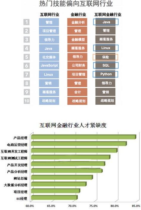 互联网金融专业失业远景