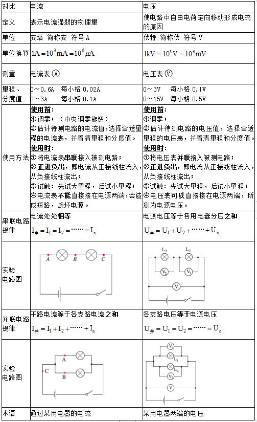 电流,电压,电压与电流比拟