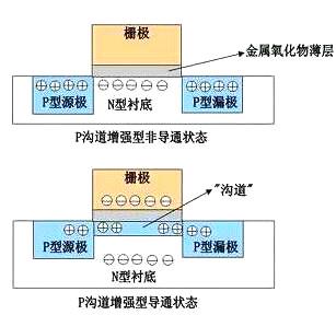 MOS管的感化