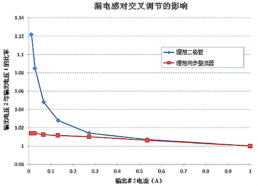 电源,电源穿插调剂,变压器