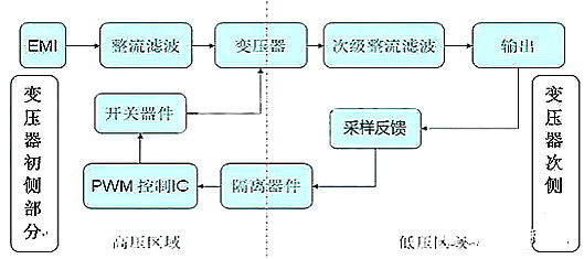 开关电源正激与反激的区分