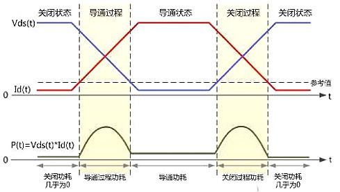 功率消耗,MOS管
