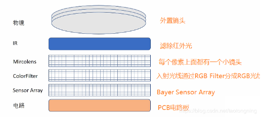 cmos图象传感器布局