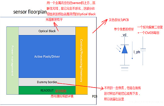 cmos图象传感器布局