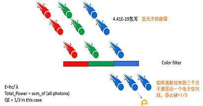 cmos图象传感器布局