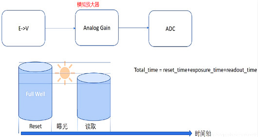 cmos图象传感器布局