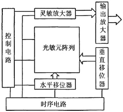 cmos图象传感器布局