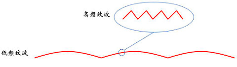 浪涌,纹波,打击电流