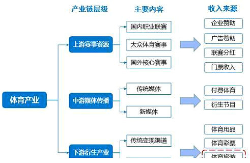 体育行业成久远景