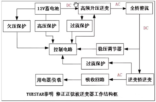 逆变器道理电路,12V直流变成220V交换电