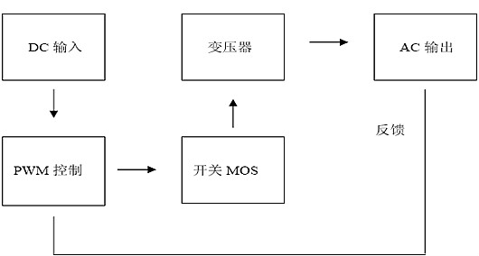 逆变器任务道理