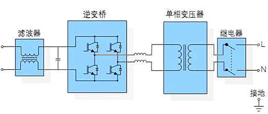逆变器任务道理