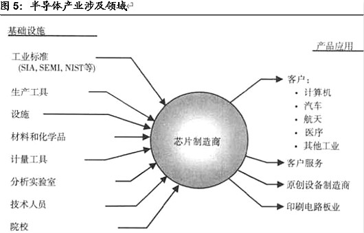 半导体,半导体制作难在那里