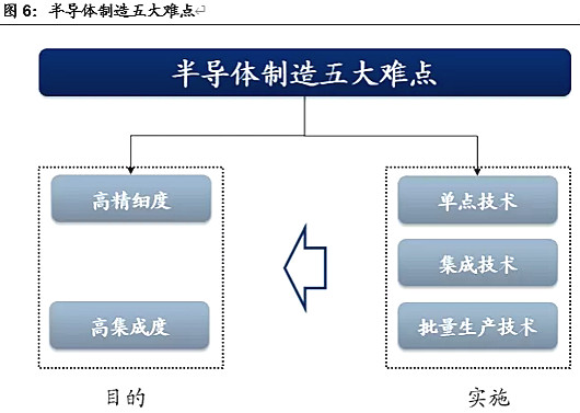 半导体,半导体制作难在那里