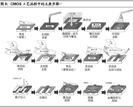 半导体,半导体制作难在那里