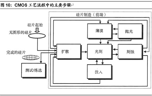 半导体,半导体制作难在那里