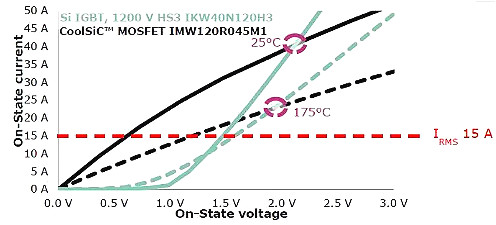 碳化硅MOSFET有哪些上风