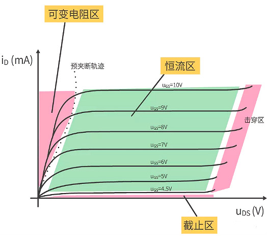 MOS管输入特征曲线