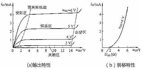 MOS管输入特征曲线