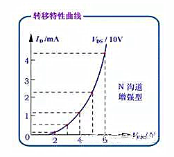 加强型绝缘栅场效应管