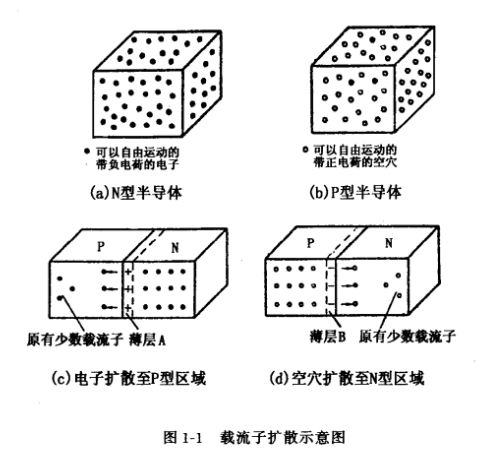 场效应管PN结的构成和特征
