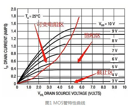 MOS管的导经由进程程和消耗