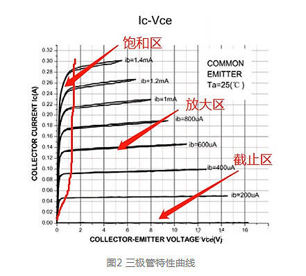 MOS管的导经由进程程和消耗