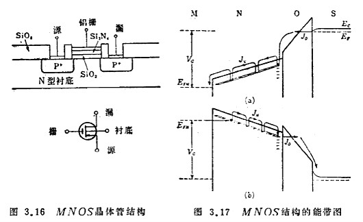 MOS集成电路的功效