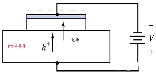 MOS电容的根基架构
