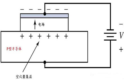 MOS电容的根基架构