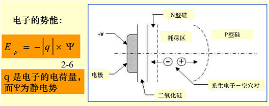 MOS电容器任务道理
