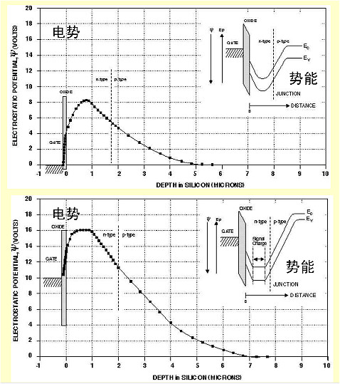 MOS电容器任务道理