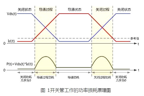MOS管功率消耗