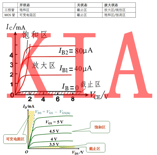 MOS管的任务机制