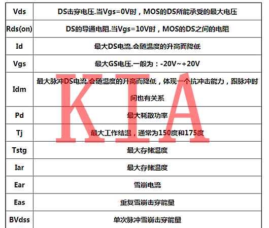 功率半导体器件，功率MOS管首要参数