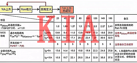 MOS管热设想