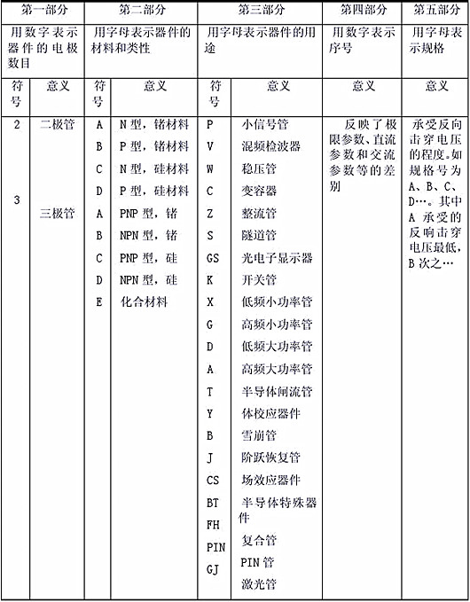 半导体器件型号定名